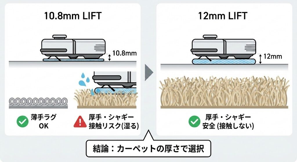 4-3. 【要注意】モップリフト機能（10.8mm vs 12mm）の違いがカーペット掃除に与える影響