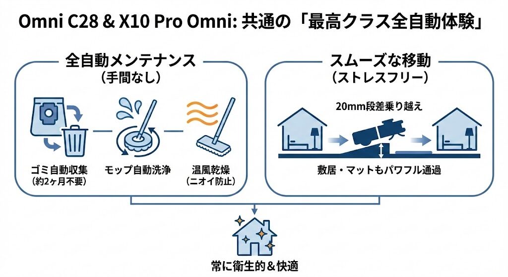5. どっちがいいか迷う人必見！「Omni C28」と「X10 Pro Omni」に共通する優秀な機能