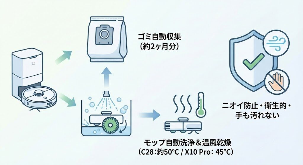 5-1. ゴミの自動収集とモップの自動洗浄・温風乾燥機能