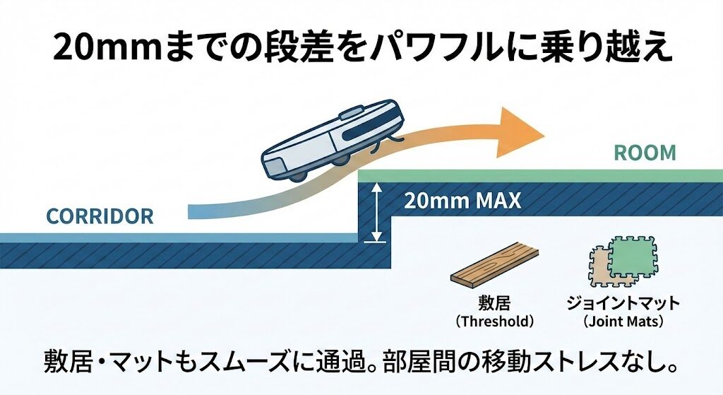 5-2. 20mmまでの段差乗り越え機能