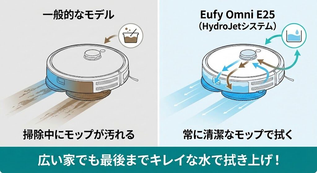 モップ洗浄機能の違い：E25独自の「HydroJetシステム」