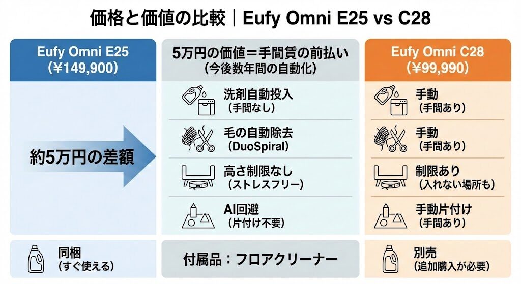 価格と付属品の違い｜E25とC28の5万円差に見合う価値はあるか