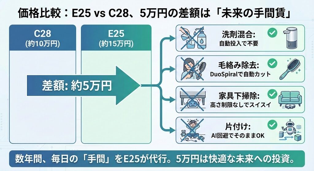 価格比較：約15万円のE25と約10万円のC28、差額の正体