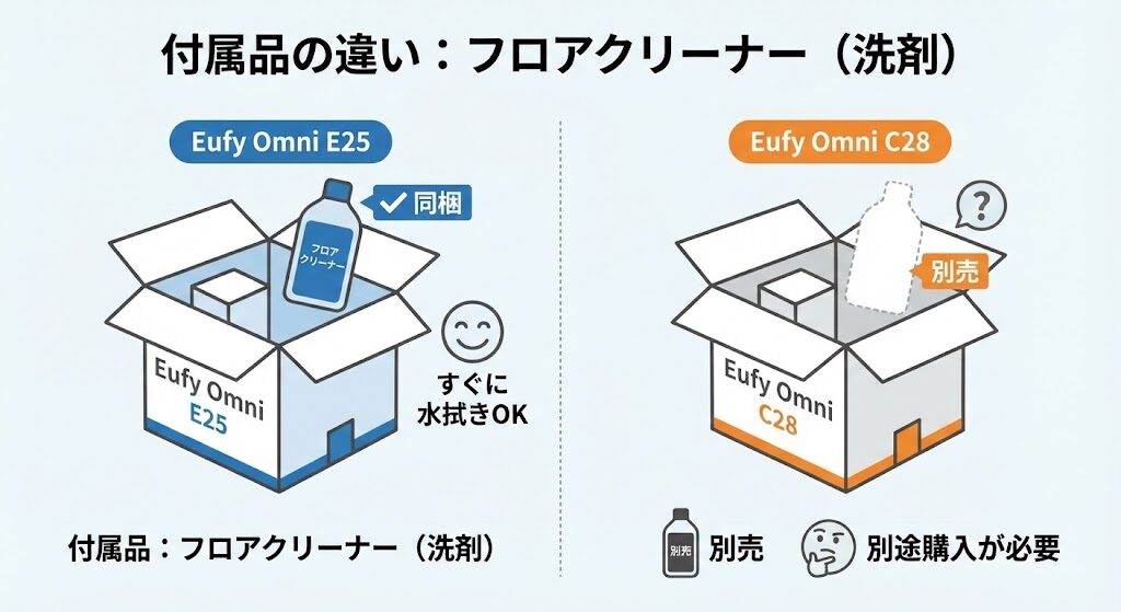 付属品の違い：E25には「フロアクリーナー」が同梱されている