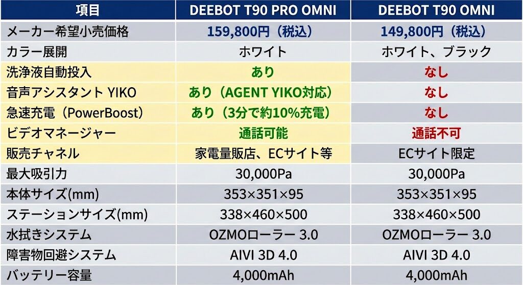 早見表:T90 PRO OMNIとT90 OMNIのスペックと機能の違いを比較