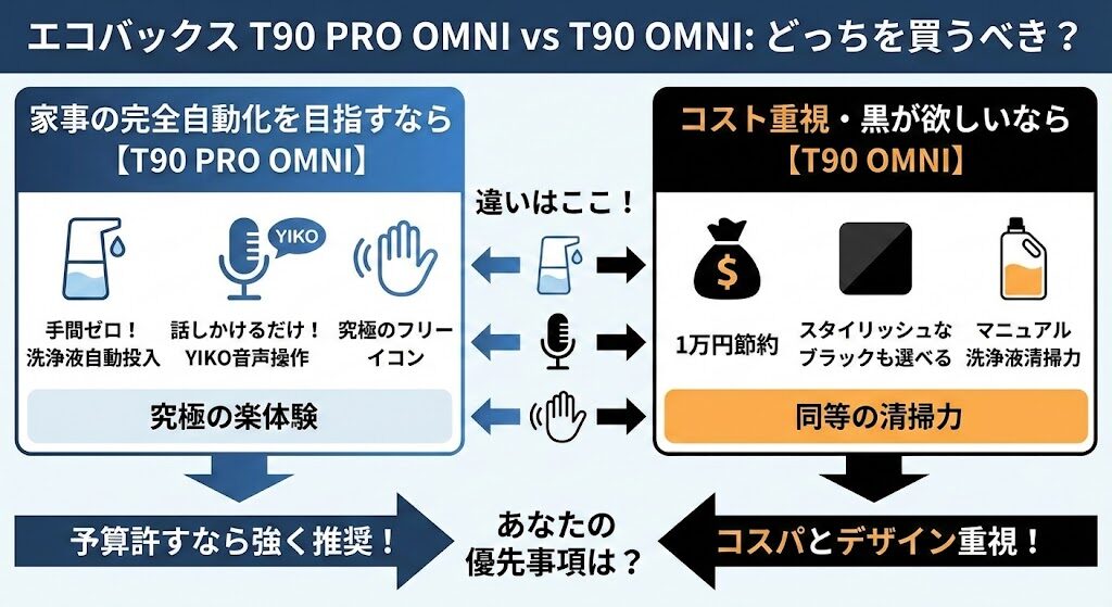 結論:エコバックス T90 PRO OMNIとT90 OMNIのどっちを買うべきか
