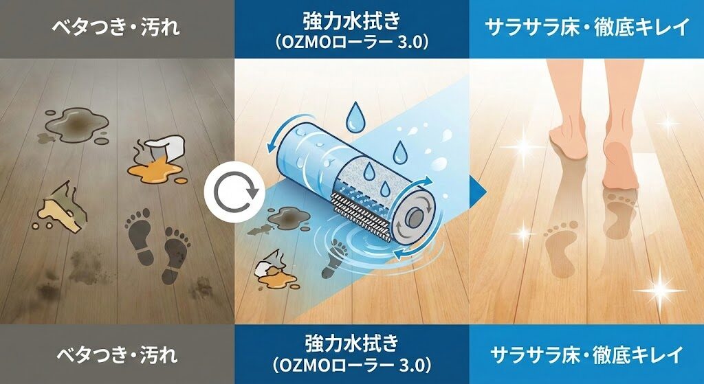 OZMOローラー 3.0による本格的な水拭きが可能