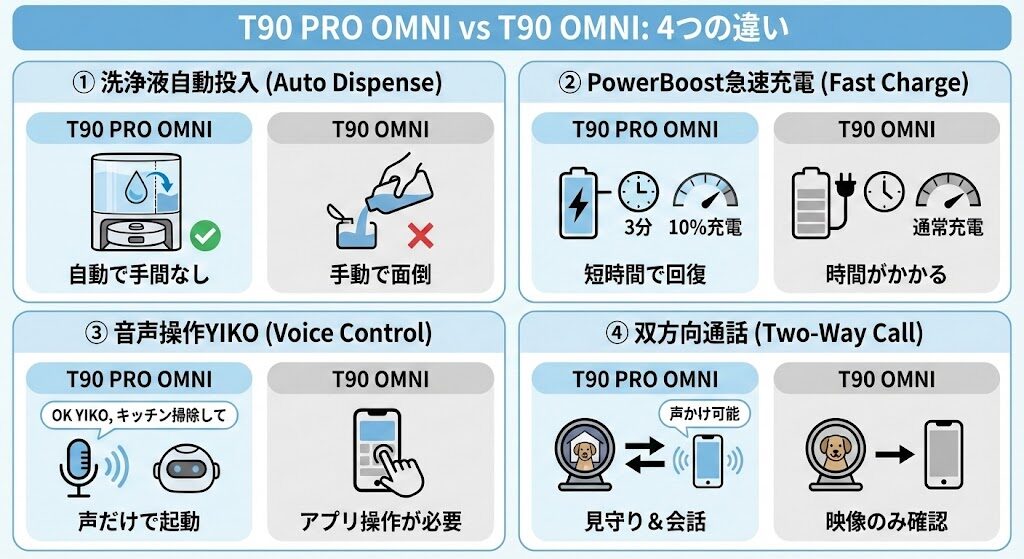 違いを比較:T90 PRO OMNIにしかない4つのメリットと1万円の差額の価値