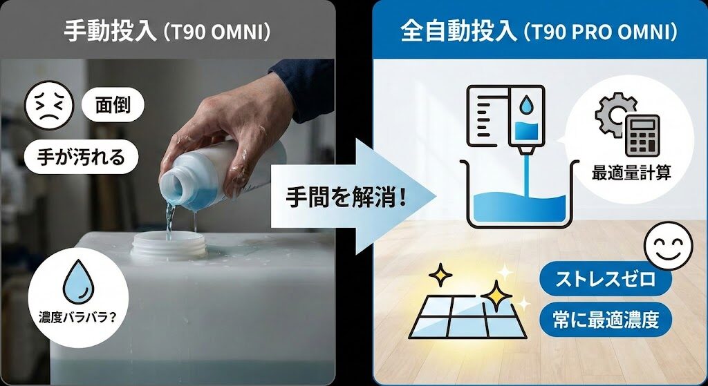 洗浄液の自動投入機能で日々の補充ストレスをゼロに