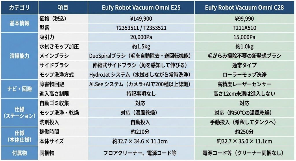 【保存版】Eufy Robot Vacuum Omni E25 vs C28 スペック比較表