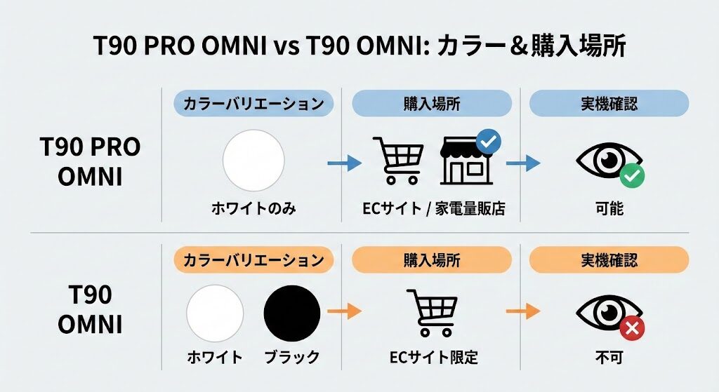 見落とし注意:T90 PRO OMNIとT90 OMNIの本体カラーと購入場所の違い