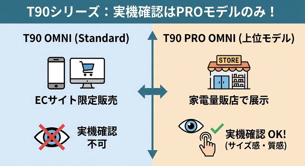 T90 OMNIはECサイト限定、実機を見たいならT90 PRO OMNI