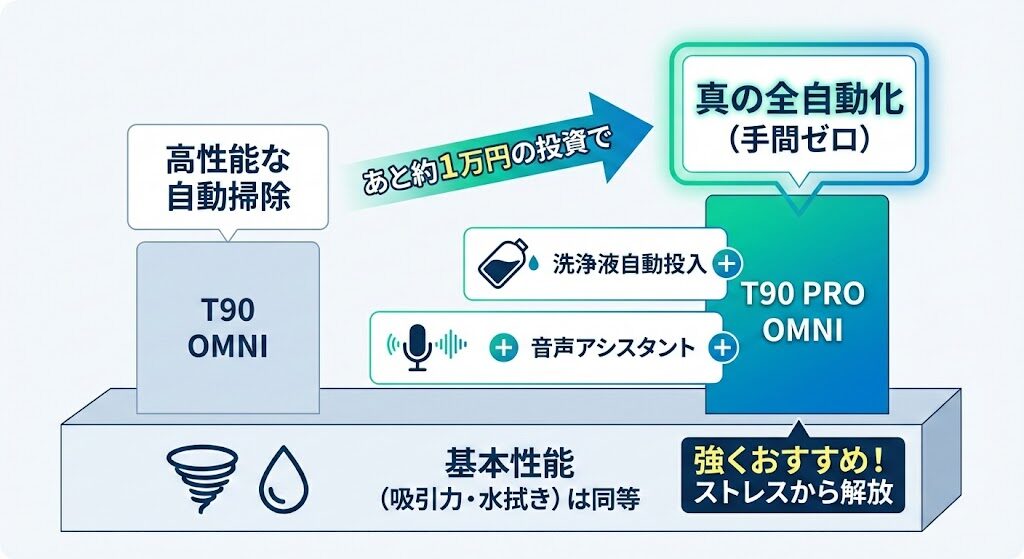まとめ:T90 PRO OMNIとT90 OMNIの違いを理解して最適な1台を選ぼう