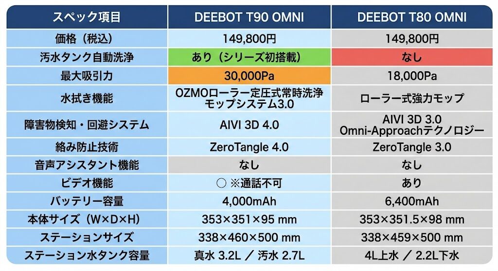 【比較表】T90 OMNIとT80 OMNIの基本仕様や機能の違い