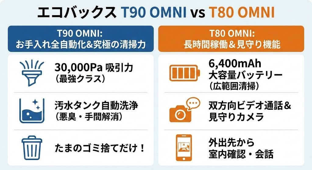 【結論】エコバックス「T90 OMNI」と「T80 OMNI」の違いを比較!あなたにおすすめなのはどっち?