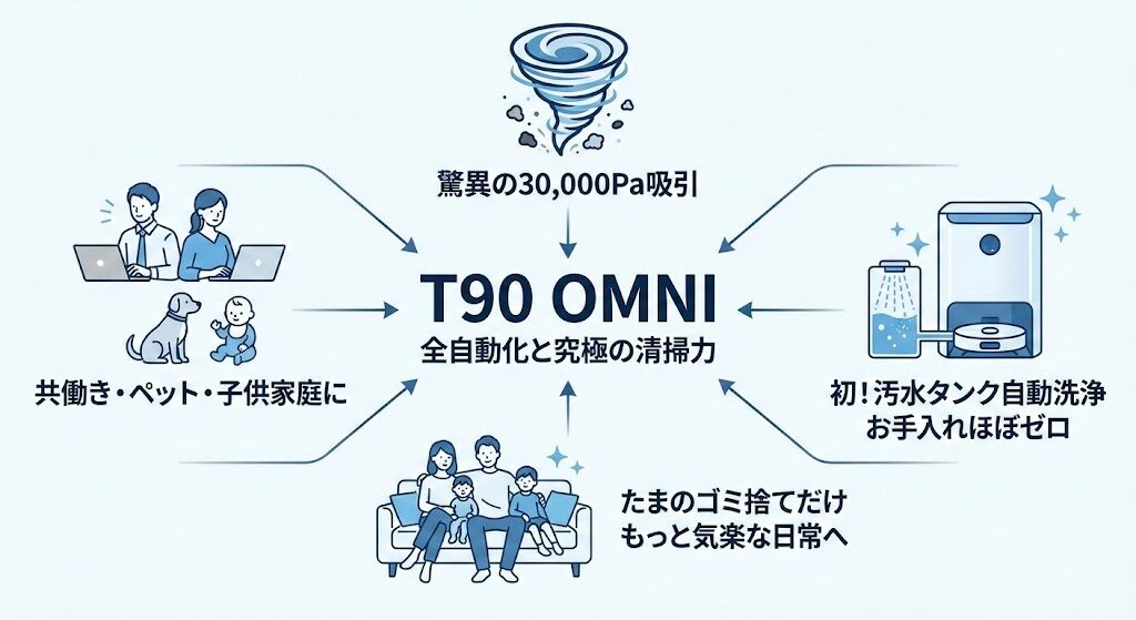 お手入れの全自動化と究極の清掃力を求める人には「T90 OMNI」