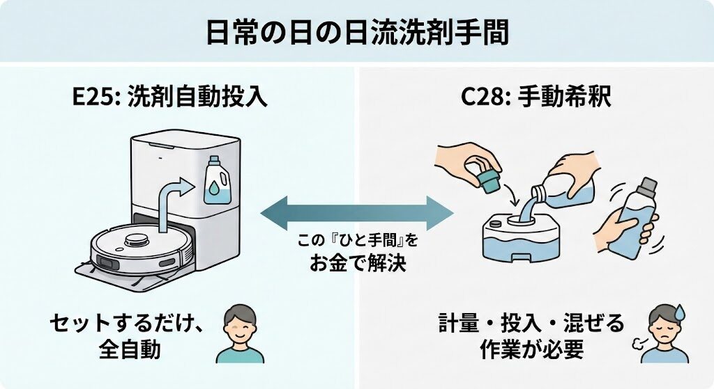 手間の違い：E25の「洗剤自動投入」とC28の「手動希釈」