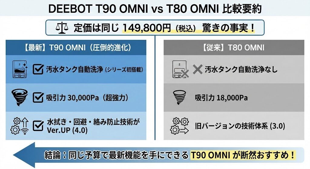 スペック一覧で比較!エコバックス「T90 OMNI」と「T80 OMNI」の違いから見る高性能なのはどっち?