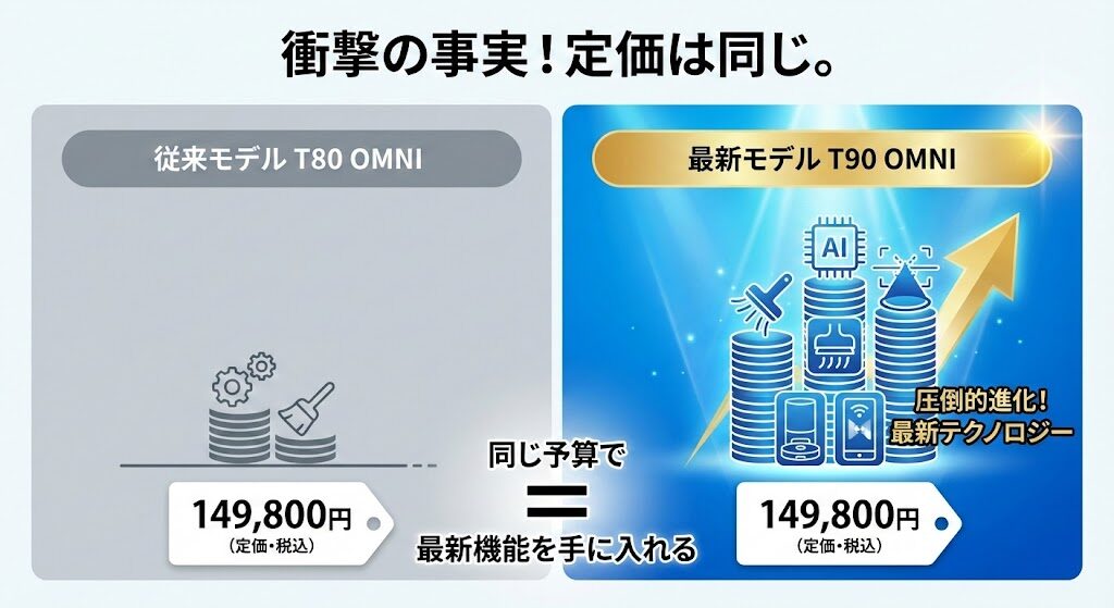 どちらも定価は同じ「149,800円(税込)」という驚きの事実
