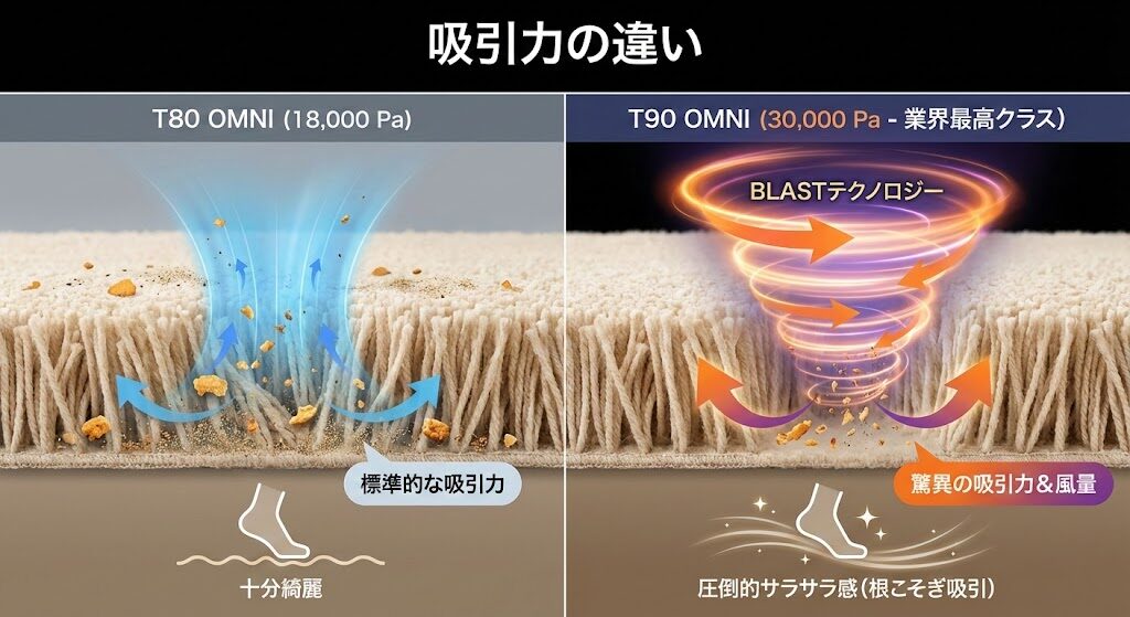 【吸引力の違い】驚異の30,000Paを誇るT90 OMNIと18,000PaのT80 OMNI