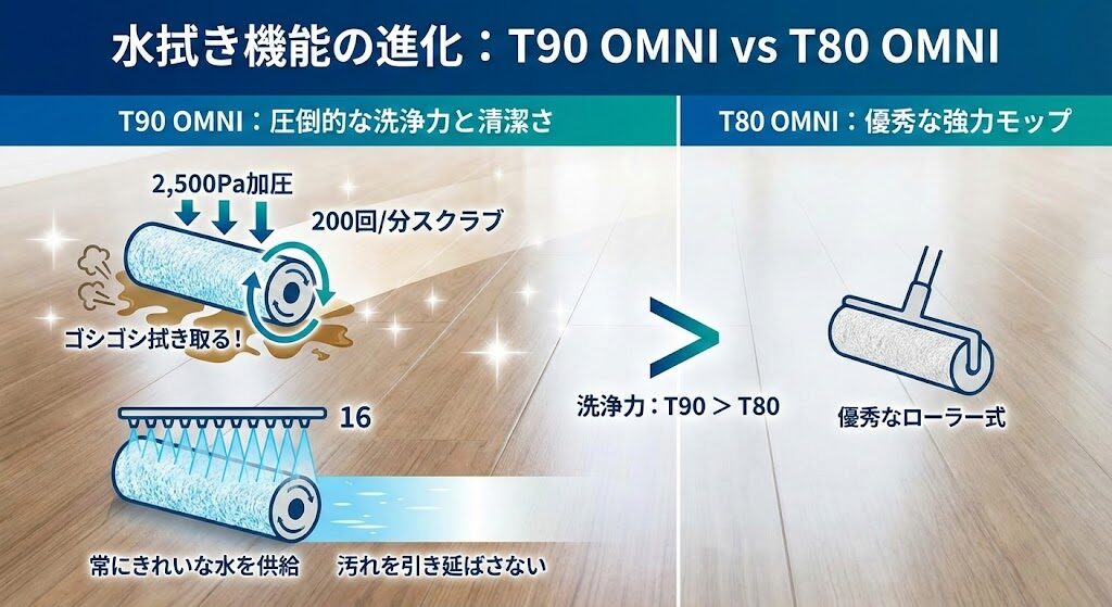 【水拭き機能】T90 OMNIの進化したモップシステムとT80 OMNIの強力モップ