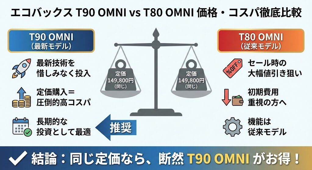 価格の違いを徹底比較!定価が同じエコバックス「T90 OMNI」と「T80 OMNI」お得に買えるのはどっち?