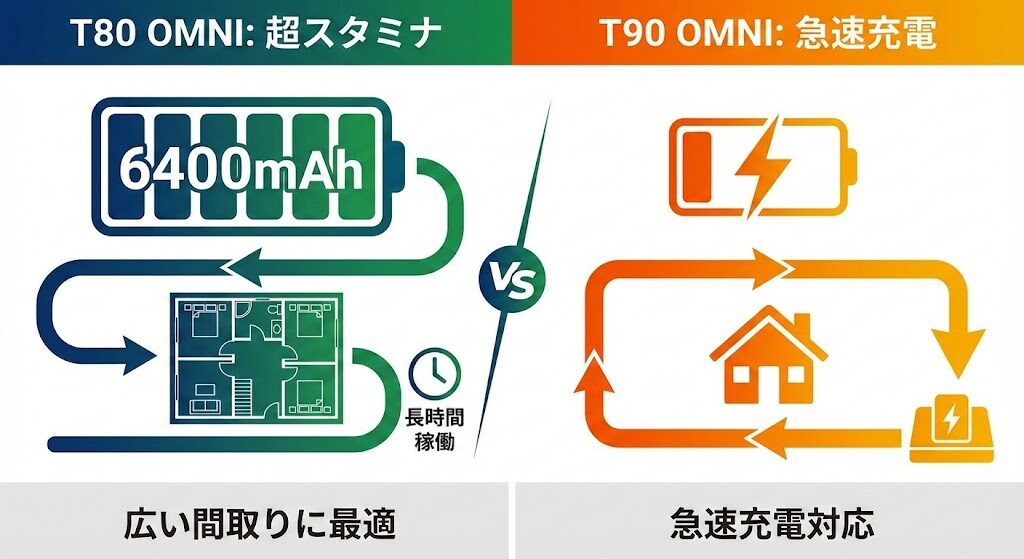 【稼働時間とカメラ】6,400mAhでビデオ通話ができるT80 OMNIと急速充電対応のT90 OMNI