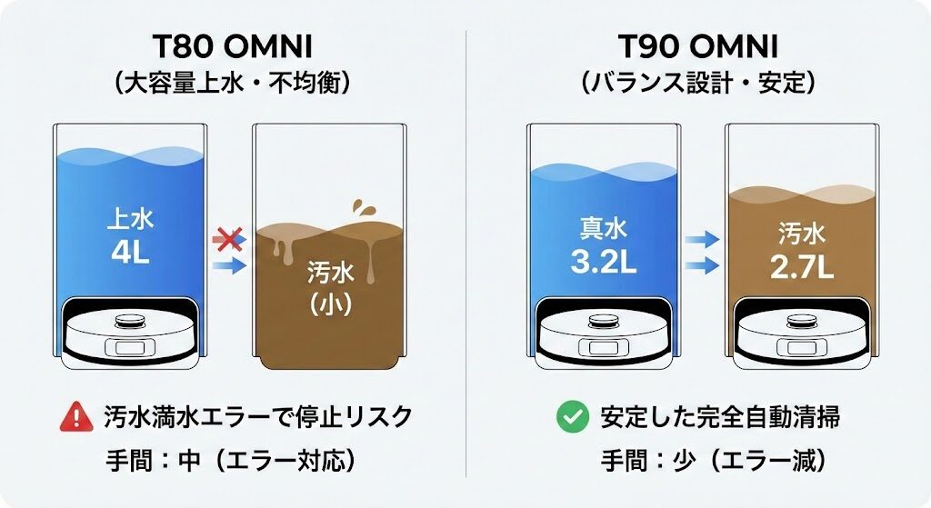 【水捨ての頻度】T90 OMNIとT80 OMNIのステーション水タンク容量から見る手間の違い