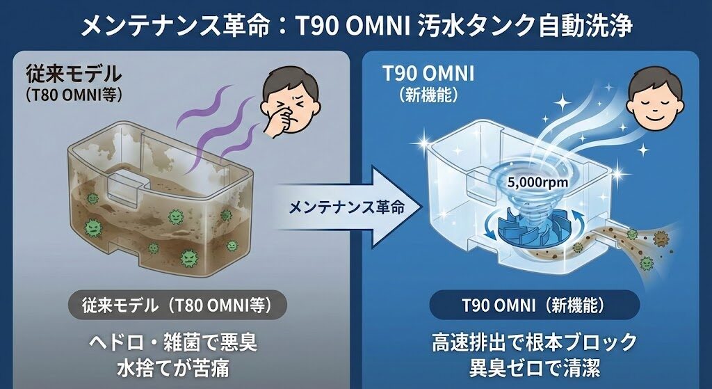 【ニオイ対策】T90 OMNI初搭載の「汚水タンク自動洗浄」がもたらすメンテナンス革命