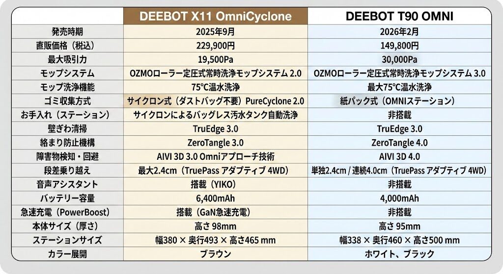 【エコバックス X11 OMNI vs T90 OMNI スペック・機能比較表】