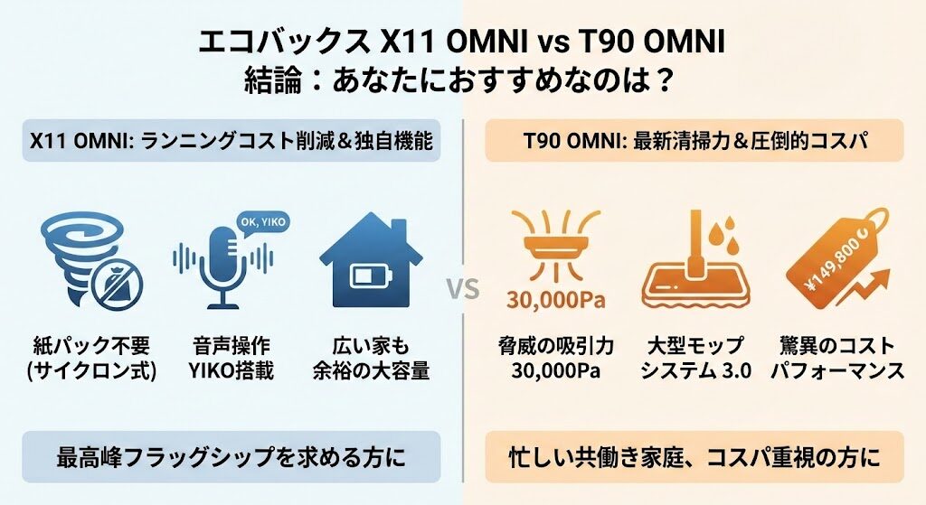 1. 結論：エコバックス X11 OMNIとT90 OMNI、あなたにはどっちがおすすめ？