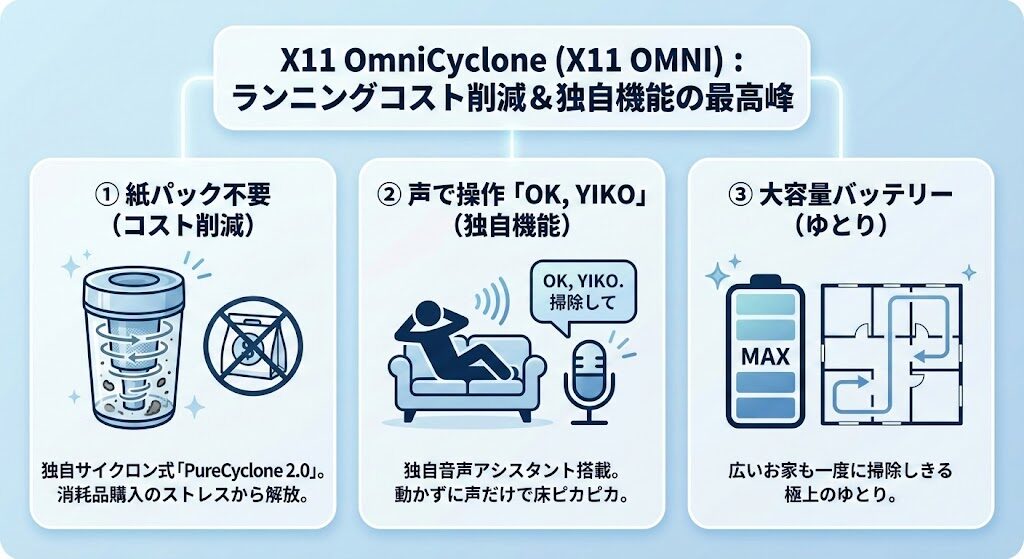 1-1. ランニングコスト削減と独自機能を重視するなら「X11 OmniCyclone」