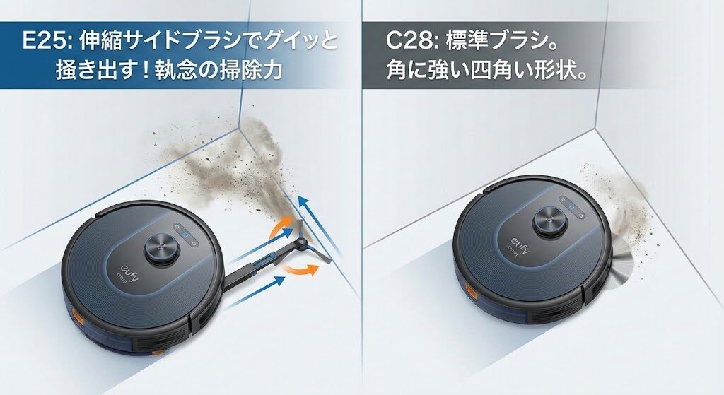 隅の掃除性能：E25だけの「伸縮サイドブラシ」とC28の標準ブラシ