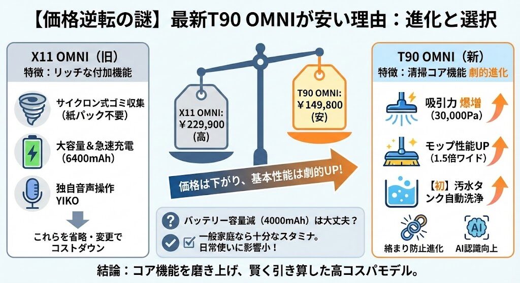 2. 【価格比較】最新のT90 OMNIが安いのはなぜ？X11 OMNIとの違いと逆転の理由