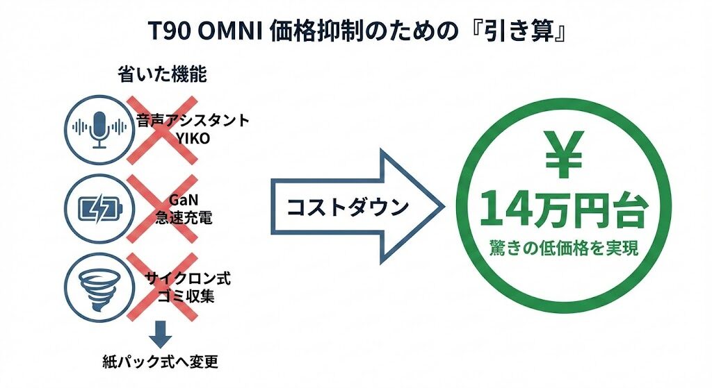 2-2. 価格を抑えるためにT90 OMNIが「省いた」機能（YIKO・バッテリー・急速充電）