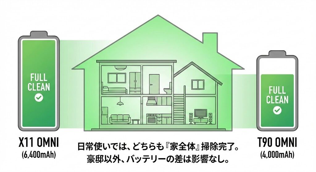 2-3. 日常使いで「バッテリー容量と急速充電の差」は影響するのか？
