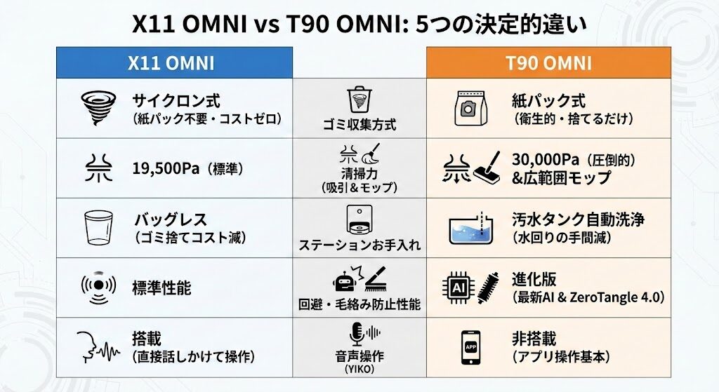 3. エコバックス X11 OMNIとT90 OMNIの決定的な違い5選！機能面を徹底比較