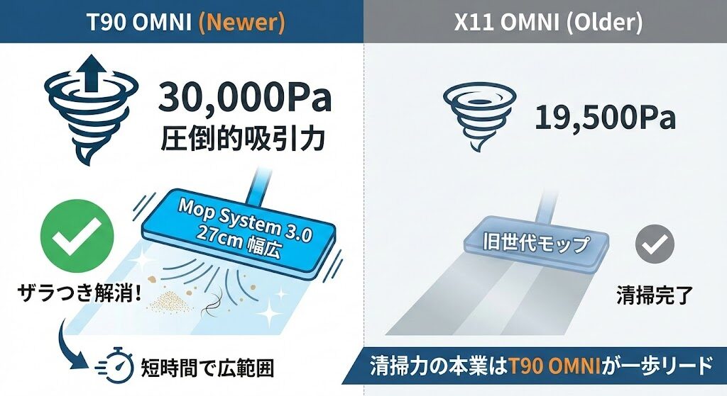 3-2. 【清掃力】19,500Pa vs 30,000Paの吸引力と、モップシステムの世代差