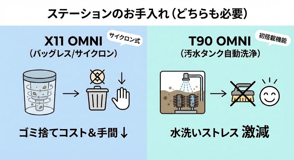 3-3. 【ステーションのお手入れ】バッグレス（X11）と、汚水タンク自動洗浄（T90）