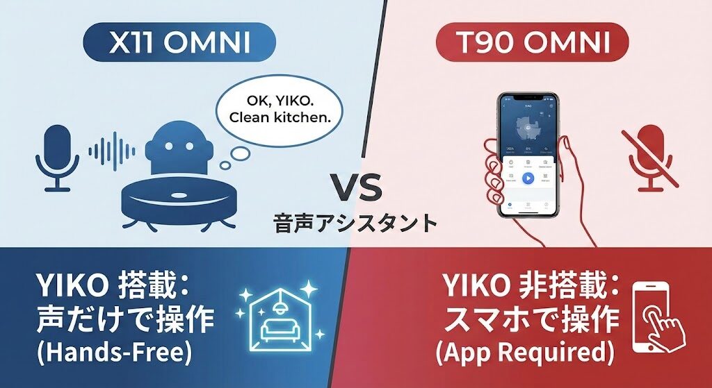 3-5. 【操作性】独自の音声アシスタント「YIKO」の有無