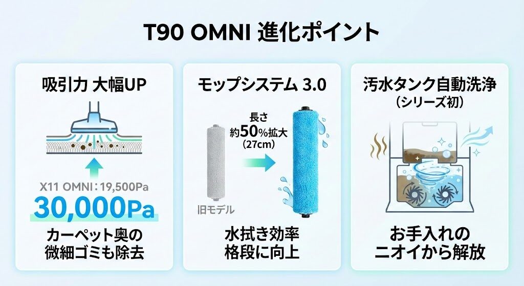 2-1. T90 OMNIで進化したポイント（吸引力・モップ3.0・汚水タンク自動洗浄など）