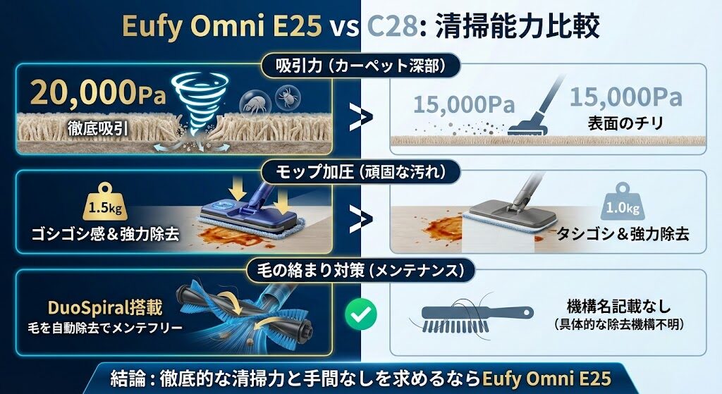 清掃能力を比較｜吸引力とモップ加圧で勝るE25の実力とは