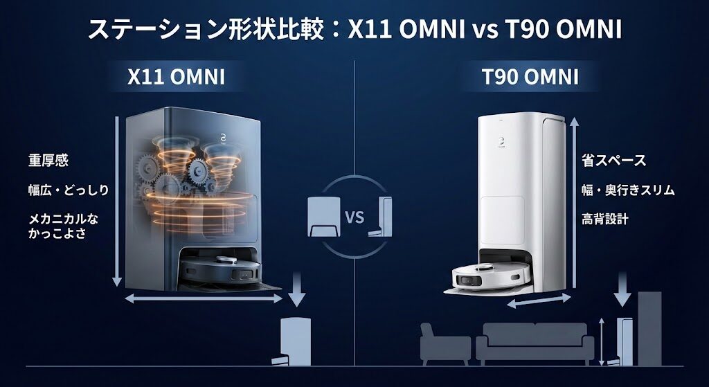 4-1. ステーションの形状：重厚感・幅広のX11 vs 省スペース・スリム高背設計のT90