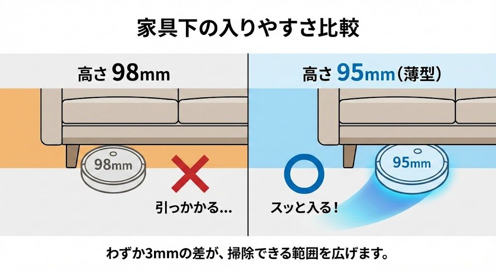 4-2. 本体の薄さ：98mmと95mmが「家具下の入りやすさ」に与える影響