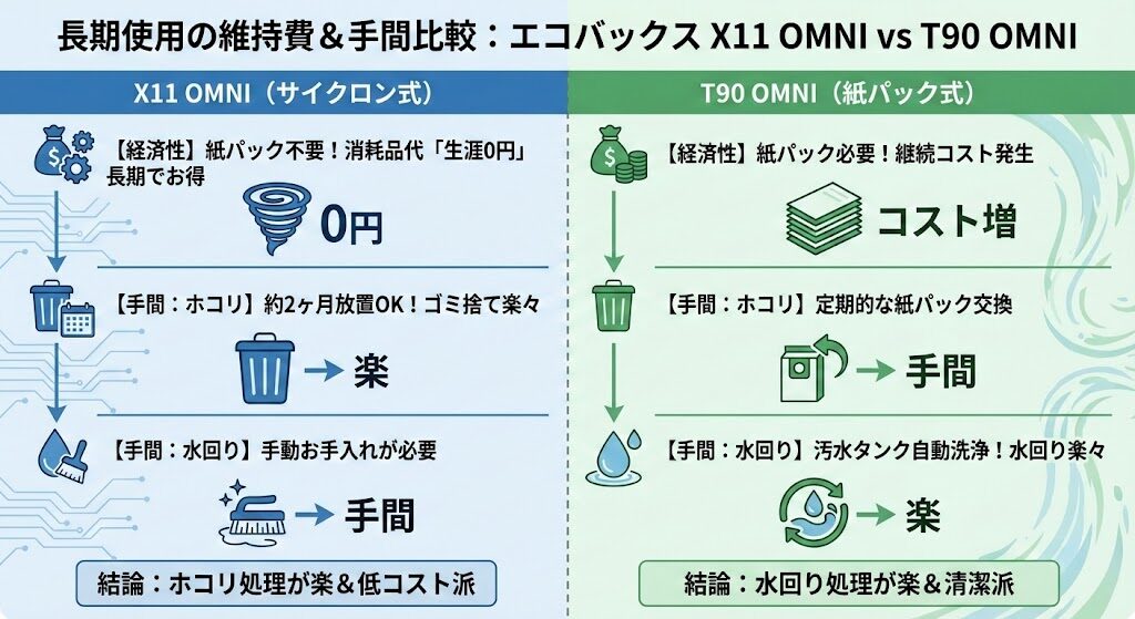 5. 【維持費の比較】エコバックス X11 OMNIとT90 OMNI、長く使うならどっちがお得？