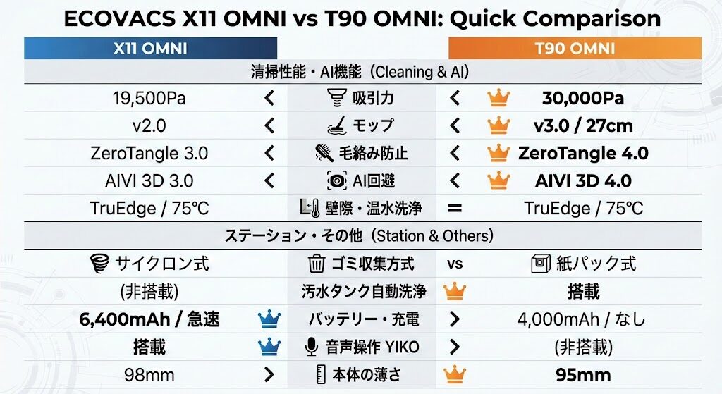 7. エコバックス X11 OMNIとT90 OMNIのスペック・機能一覧比較表