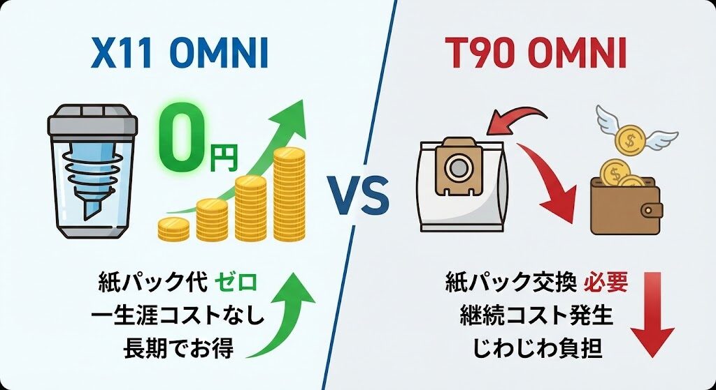 5-1. 紙パック代がかからないX11 OMNIの経済的メリット