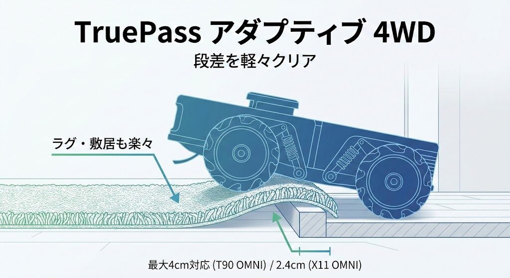 6-1. 高い走破性「TruePass アダプティブ 4WD」で段差をクリア