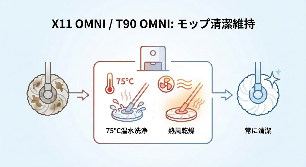 6-3. 75℃温水洗浄・熱風乾燥によるモップの清潔維持