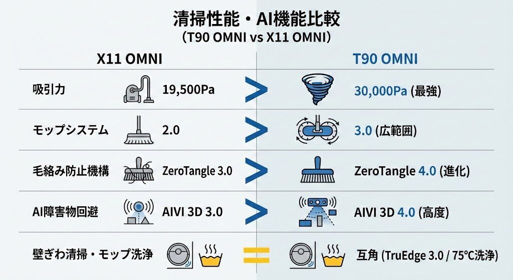 7-1. 清掃性能・AI機能の比較